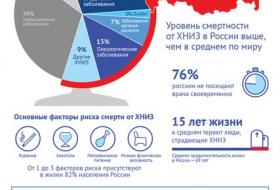 95% россиян ставит здоровье на первое место в иерархии своих ценностей